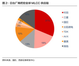 国巨涨价50%，疫情将如何改变MLCC走向？