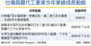 需求旺 台积电全年没淡季