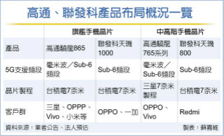 高通、联发科掀5G晶片价格战