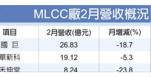 MLCC受冲击 国巨、华新科 营运先蹲后跳