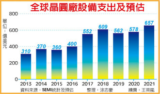 全球晶圆设备支出 找回繁荣