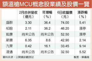 额温枪MCU大缺 新唐、九齐接急单