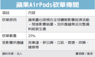 AirPods被传砍单25%，供应链压力山大