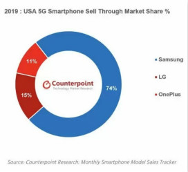 三星在美国究竟多强？5G市场独占74%份额位居第一