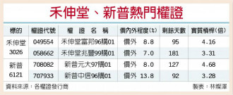 禾伸堂、新普抗跌 认购硬挺