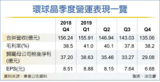 环球晶去年大四喜 配息25元