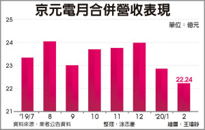 豪威及华为海思订单强劲 京元电 营运一路旺到下半年