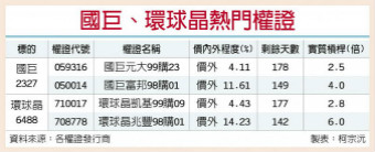 国巨、环球晶 营运有撑