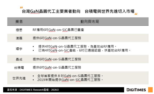 GaN需求增加，产业分工愈加明确