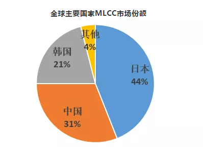 片式多层陶瓷电容器(MLCC)市场供不应求，多家厂商纷纷扩产