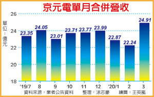 接单畅旺 京元电3月营收攀峰