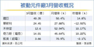 3月营收猛将录 国巨暌违14个月 年增率翻正