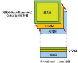 索尼三星统领CMOS图像传感器市场的底气