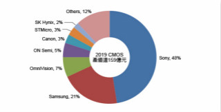 全球CIS厂商营收排名，索尼以48%市占遥遥领先