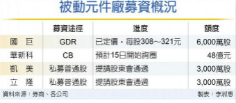 国巨GDR完成定价 折价逾5％