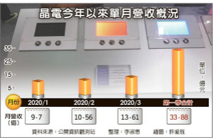 晶电Mini LED营收占比 Q4冲20％