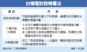 台积电：半导体断链威胁仍在