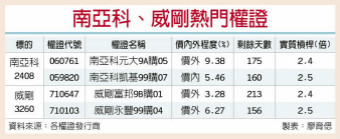 记忆体喊涨 南亚科、威刚有看头