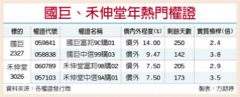 订单看增 国巨、禾伸堂权证热