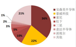 韦尔股份业绩大涨的背后，豪威科技欲重塑CIS市场格局