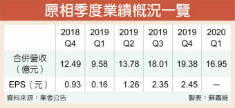 远端需求升 原相第二季出货优