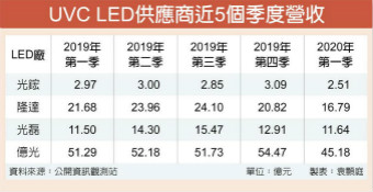 防疫需求激增 UVC LED大缺货