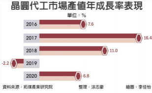 旺季递延 拓墣下修晶圆代工产值