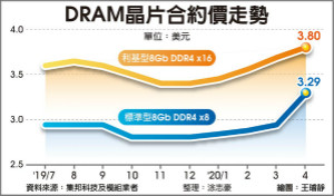 4月DRAM合约价续扬