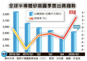 全球硅晶圆出货 首季逆势增