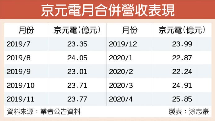 订单旺 京元电营收连月缔新猷