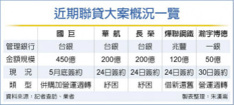 国银筹组国巨450亿联贷