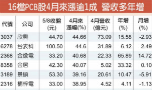 5G重头戏、PCB扮要角 行情加温