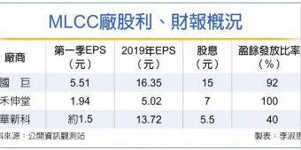 国巨超赚 首季EPS飙5.51元