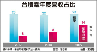 华为占台积营收比重 上看20％