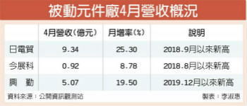 日电贸、今展科 4月营收齐高歌