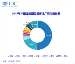 2019年中国人工智能服务器市场规模达20.9亿美元，浪潮市占率达50.7%