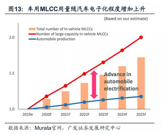 村田2019财年业绩下滑2.6%，需求全靠5G和车用MLCC