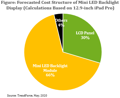 到2022年Mini LED背光显示器成本有望低于OLED