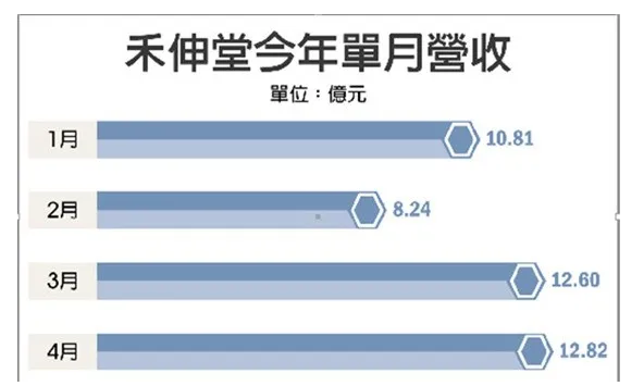 禾伸堂看好5G、车用电子 新厂将2021年投产