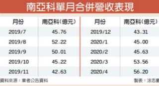 南亚科10奈米 下半年试产