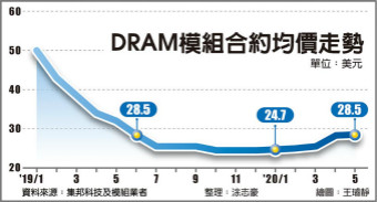 DRAM合约价 来到1年新高