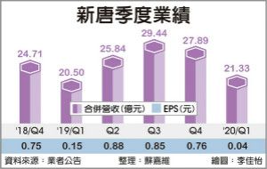 笔电需求热 新唐订单看到Q3