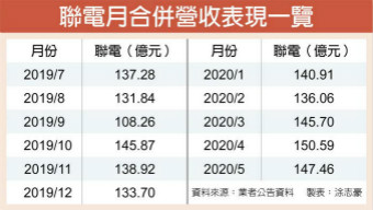 5G订单回流 联电营运吃补