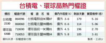 外资续买 台积电、环球晶放闪