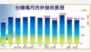 5,004亿 台积前5月营收增3成