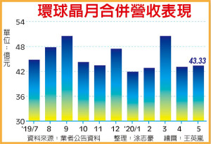 环球晶 增建12吋晶圆厂
