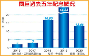 外资挺国巨 周买近70亿