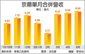 记忆体投资升温 京鼎营运旺