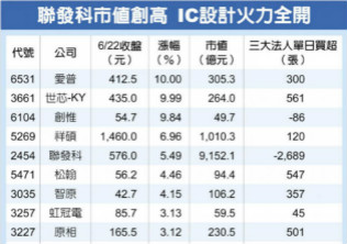IC设计股集体狂飙 联发科市值 挺进兆元户