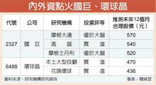 法人点名国巨、环球晶 落后补涨